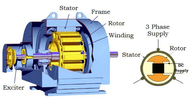 What is the difference between ac and dc motors