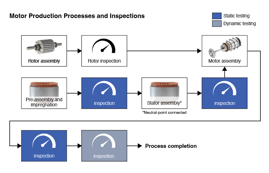 Industrial BLDC Motor Production Processes and Inspections