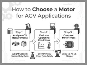 如何为 AGV 应用选择电机